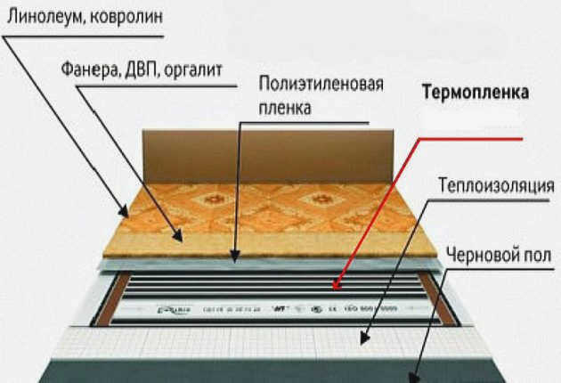 Как выбрать теплый линолеум?