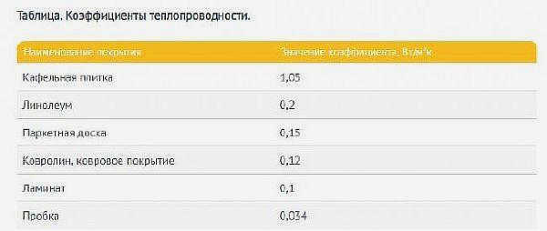 Фото - Коэффициенты теплопроводности напольных покрытий