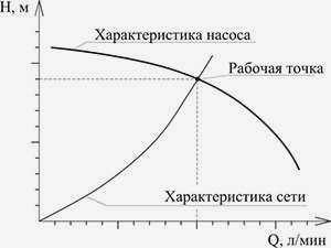 Давление насоса и рабочая точка