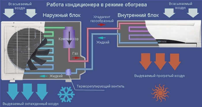 Работа кондиционера в режиме обогрева