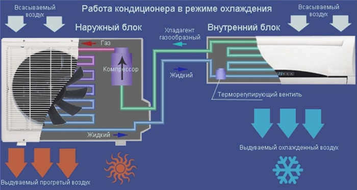 Работа кондиционера в режиме охлаждения