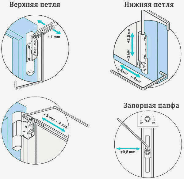 Инструкция по затягиванию петли