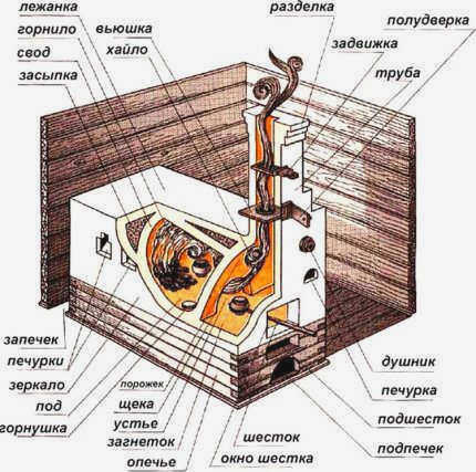 Части русской плиты