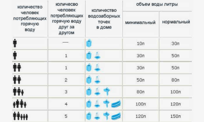 Необходимое количество литров воды на одного человека