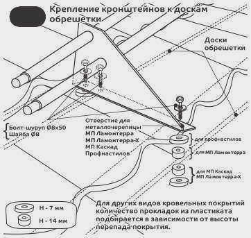 Схема крепления кронштейнов к обрешетке