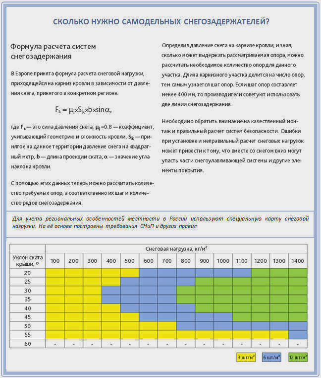 Как рассчитать количество самодельных снегозадержателей?