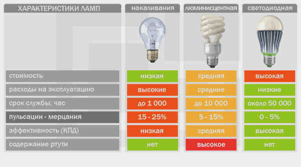 Преимущества при замене люминесцентных ламп
