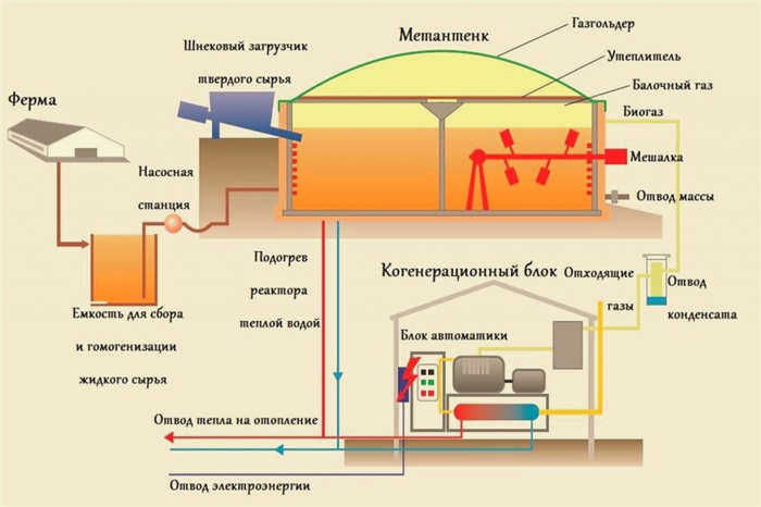 Строительство биогазовой установки