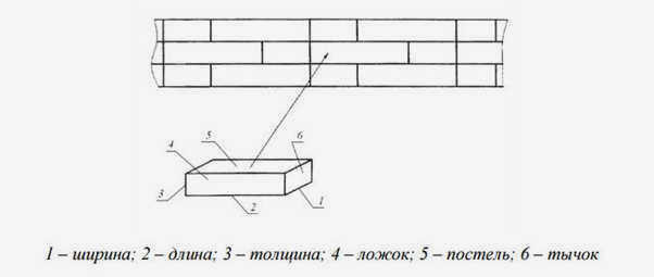 Виды и размеры облицовочного кирпича 