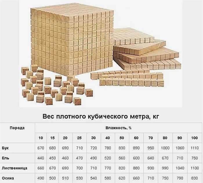 Вес цельного кубического метра