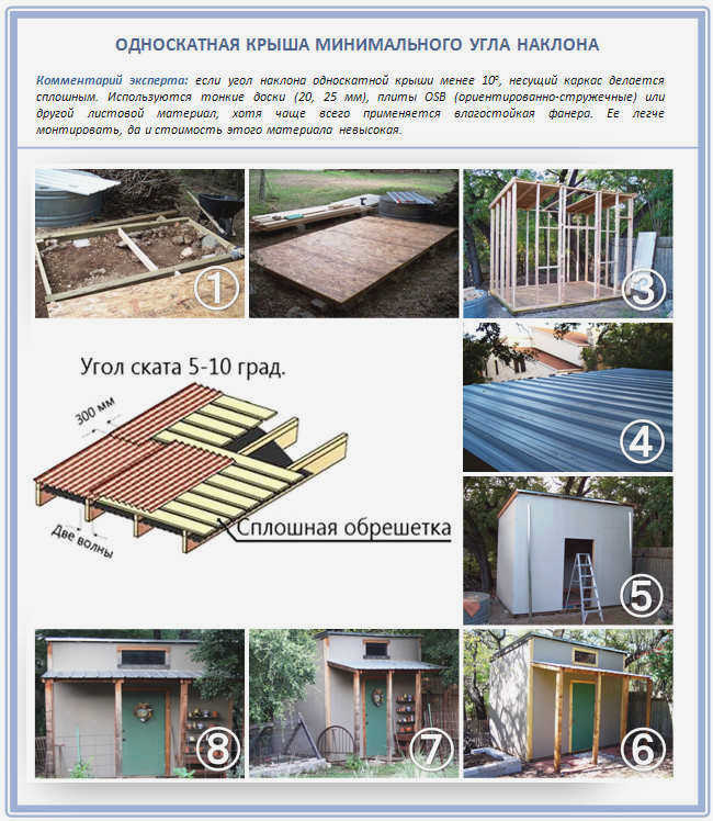 Минимальный уклон крыши