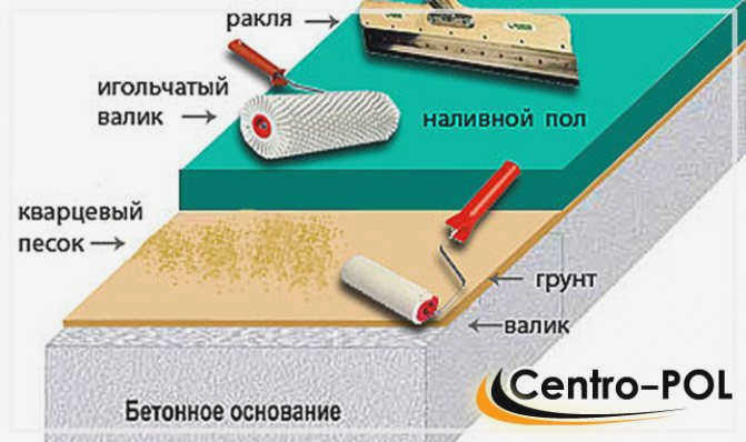 Стяжка пола по плитке