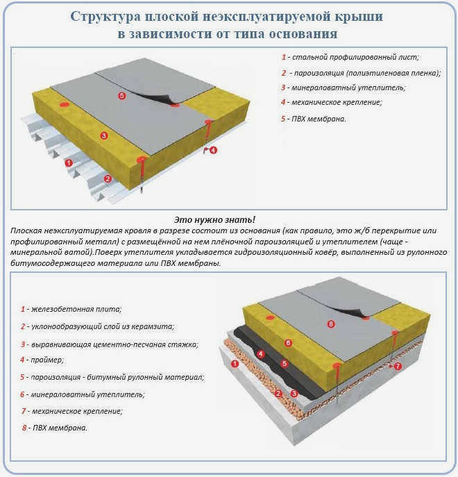 Слои невентилируемой плоской кровли в зависимости от типа основания