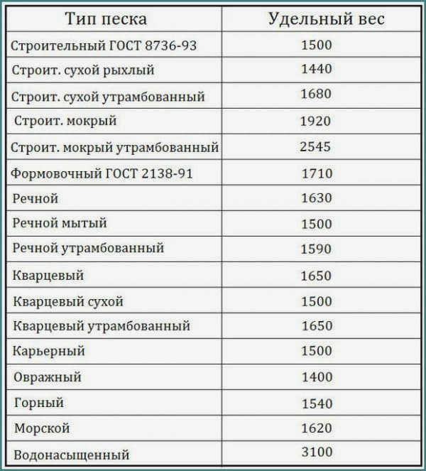 Удельный вес