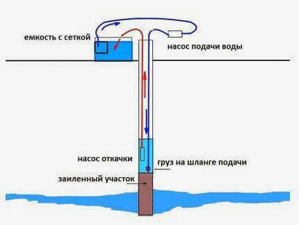 Очистка колодца с помощью двух насосов