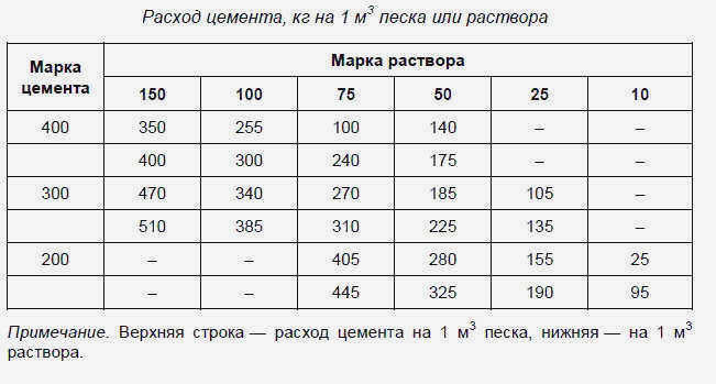 Расход цемента на 1 м3