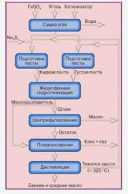 Разрушительный процесс гидрогенизации