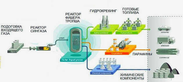 производство дизельного топлива
