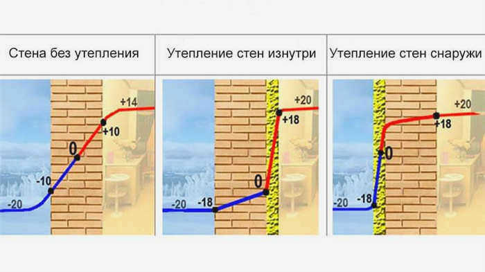 Сопротивление теплопередаче неутепленной стены и утепленных изнутри и снаружи стен