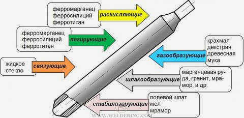 Функция покрытия электрода