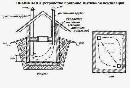 Вентиляция подвала