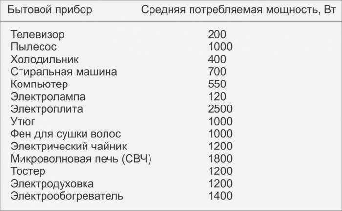Пример расчета сечения кабеля.
