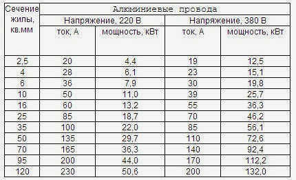 Пример определения размеров сечения кабеля.