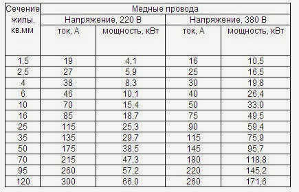 Пример расчета сечения кабеля.