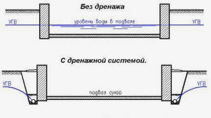 Схема дренажа фундамента