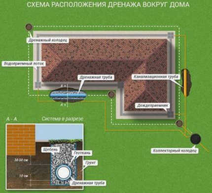 Круговой дренаж вокруг фундамента дома