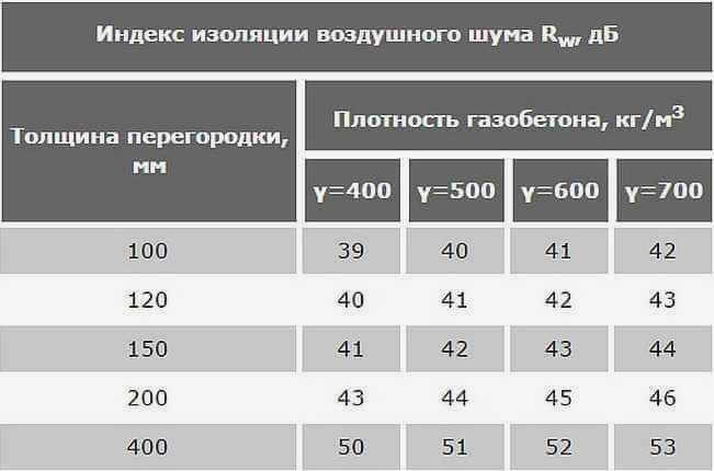 Газобетонные блоки с индексом звукоизоляции