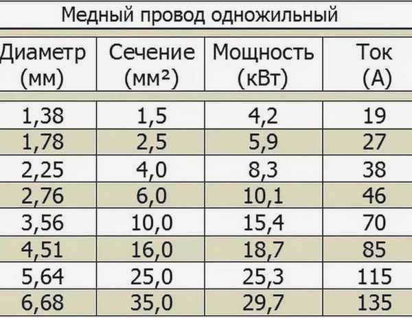 Сколько кВт выдержит кабель сечением 1,5-2,5-4,5-6 мм² - формулы расчета кабеля