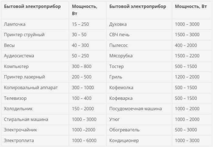 Номинальная мощность электроприбора