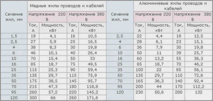 Таблица выбора сечения