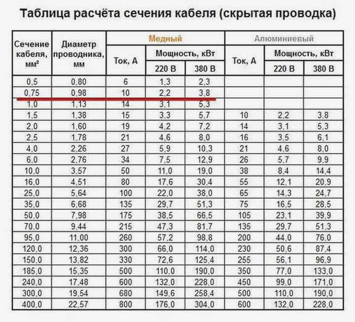 Сколько кВт выдержит кабель сечением 1,5-2,5-4,5-6 мм² - формула расчета кабеля