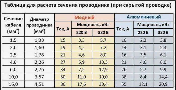 Формулы для расчета площади поперечного сечения кабелей и проводов
