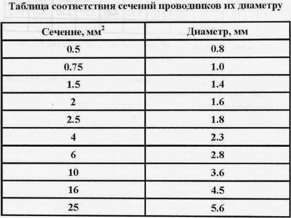 Сколько кВт выдержит кабель сечением 1,5-2,5-4,5-6 мм² - формула расчета кабеля