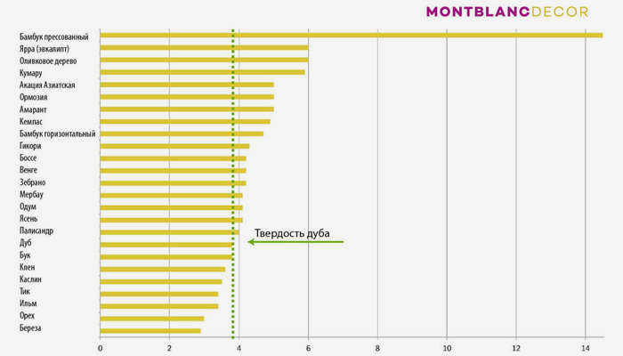 Твердость древесины, таблица Бринелля, инфографика