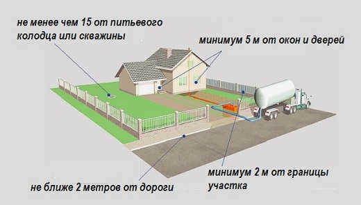 Расположение септика на участке