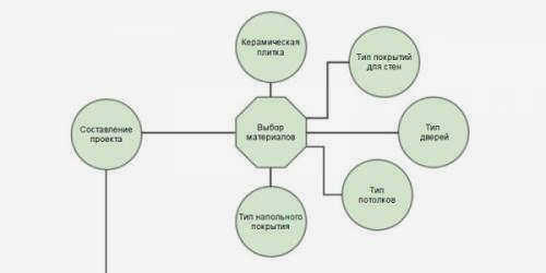 Порядок ремонта комнаты пол стены потолок. Правильный порядок ремонта в квартире