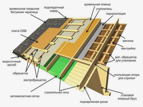 калькулятор для расчета стропильной системы скатной крыши