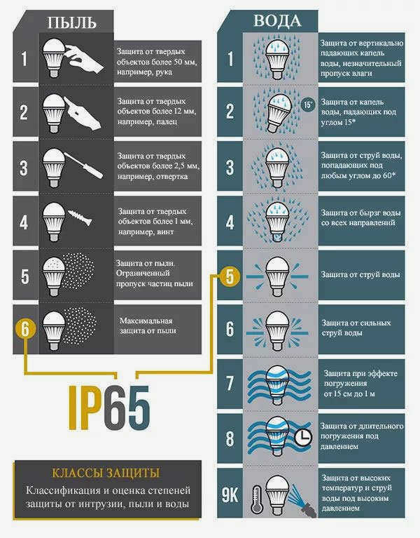 Объяснение классов защиты IP