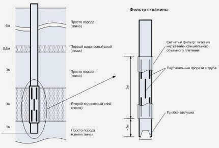 Конструкция фильтра для скважины