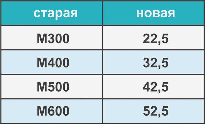 Таблица 1 Старые и новые этапы твердения бетона