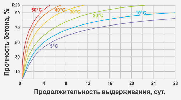 Кривая твердения бетона при различных температурах