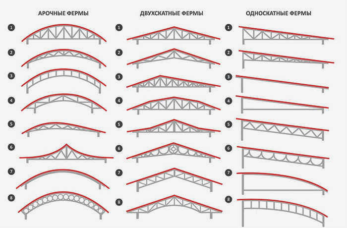 фермы навеса