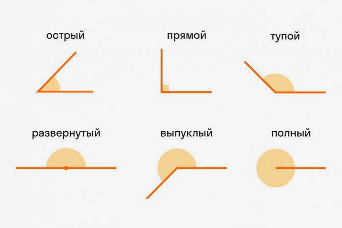 виды углов