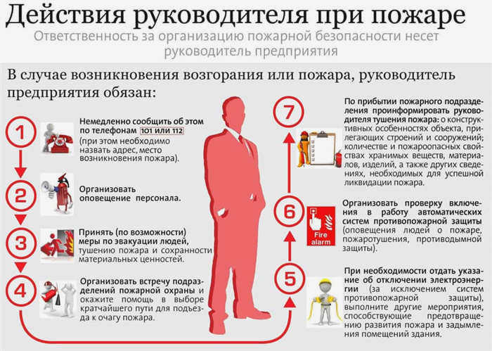 Тушение пожара
