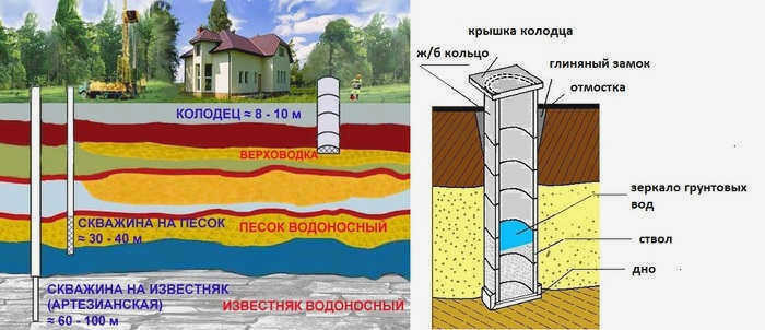 Методы поиска воды для скважины на земельном участке