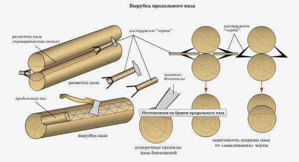 Строгание бревен для сборки